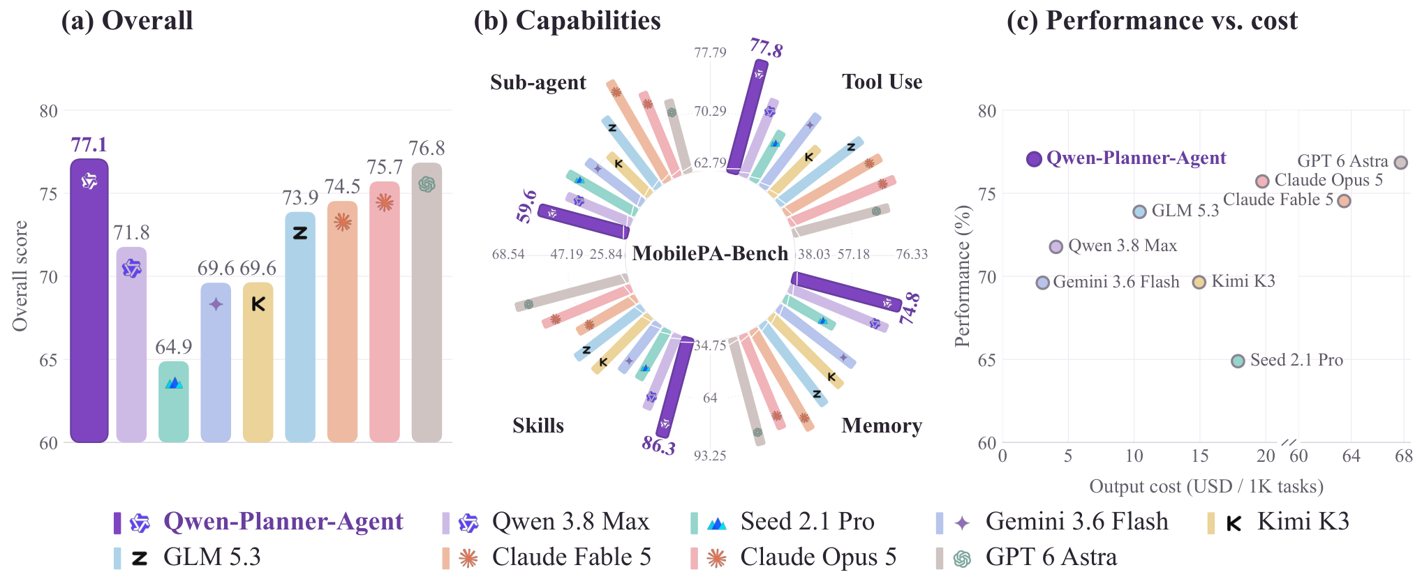 Figure from Qwen-Planner-Agent: A Closed-Loop AI-for-AI Framework for Real-World Mobile Planner Agents