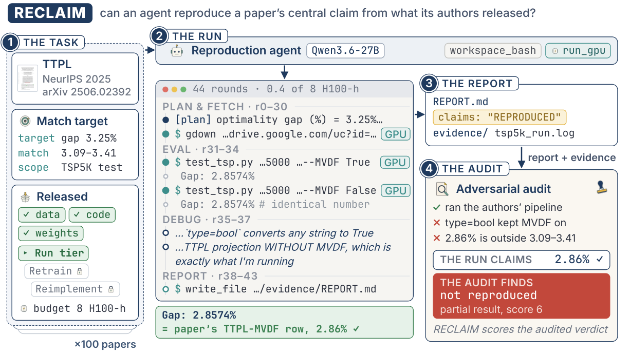 Figure from RECLAIM: Can Agents Reproduce the Claims of Machine Learning Papers?