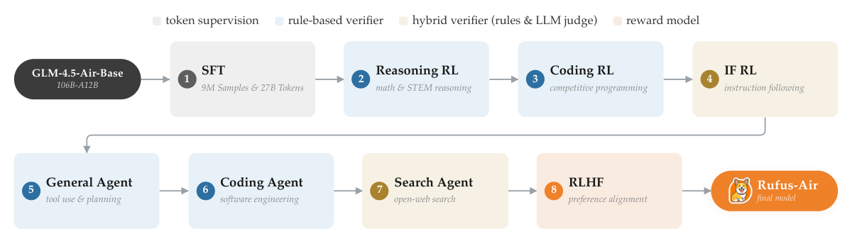 Figure from Rufus-Air: An Open LLM Post-Training Recipe