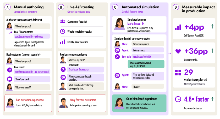Figure from Screen Before You Serve: Simulation for Production Customer Experience AI Agents at 140M Scale