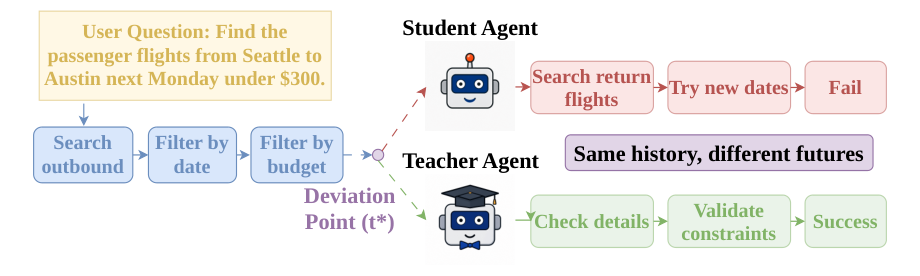 Figure from A Wrong Turn Does Not Ruin the Journey: Deviation-Guided Skill Self-Evolution for LLM Agents