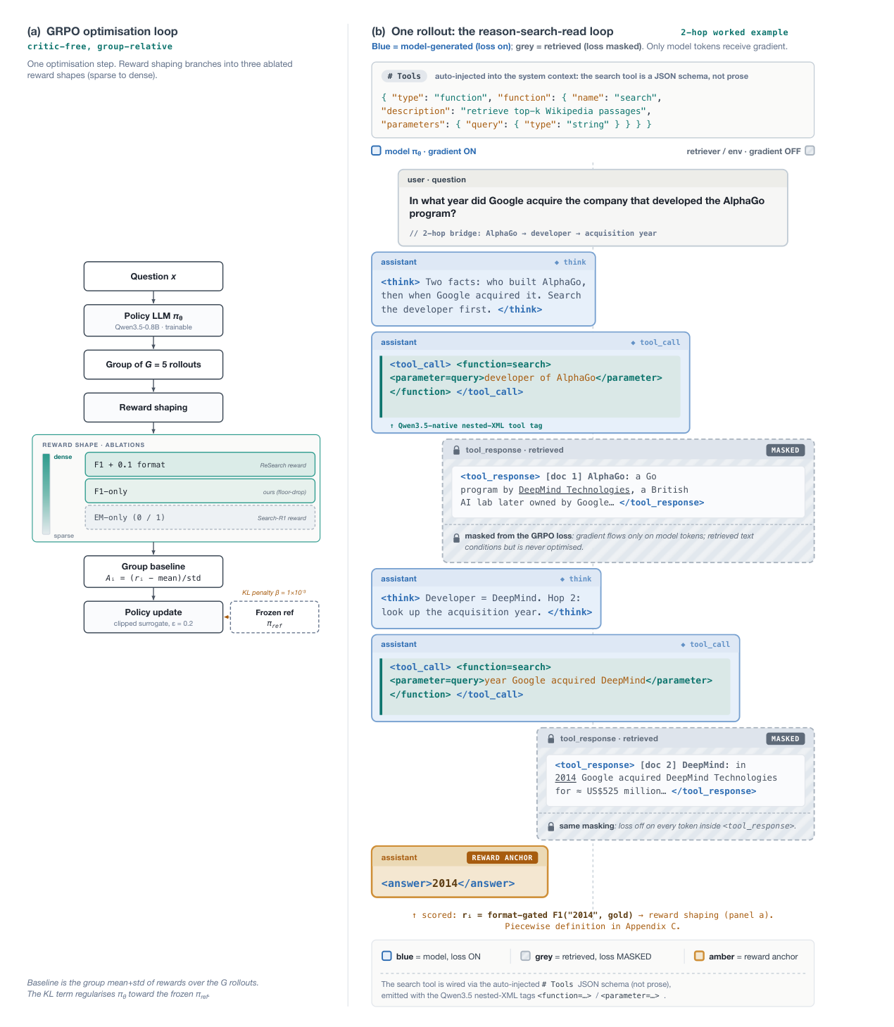 Figure from Reinforcement Learning with Verifiable Rewards for Small Search Agents
