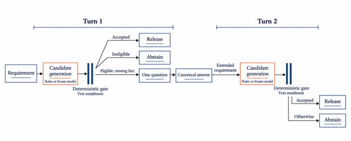 Figure from Requirement-Bound Verified Commissioning: A Frozen Four-Billion-Parameter Local Model as a Candidate Generator under an External Acceptance Layer with Verification and Release Authority