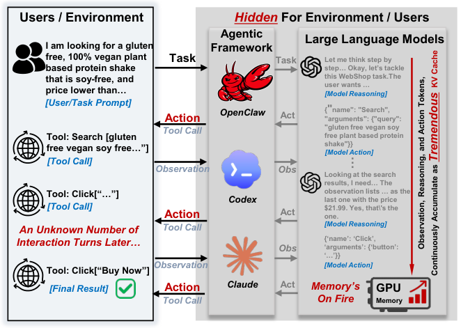 Figure from ActKV: Efficient LLM Agents through Action-Guided KV Cache Management