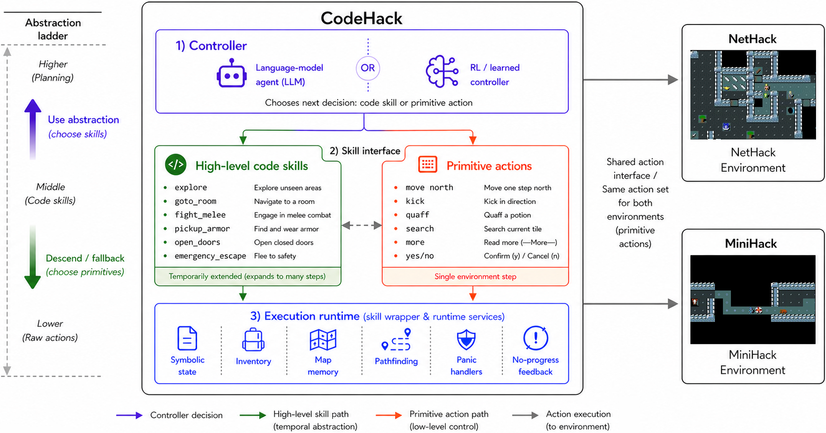 Figure from Up and Down the Abstraction Ladder: Code-Based Skills for Language Agents