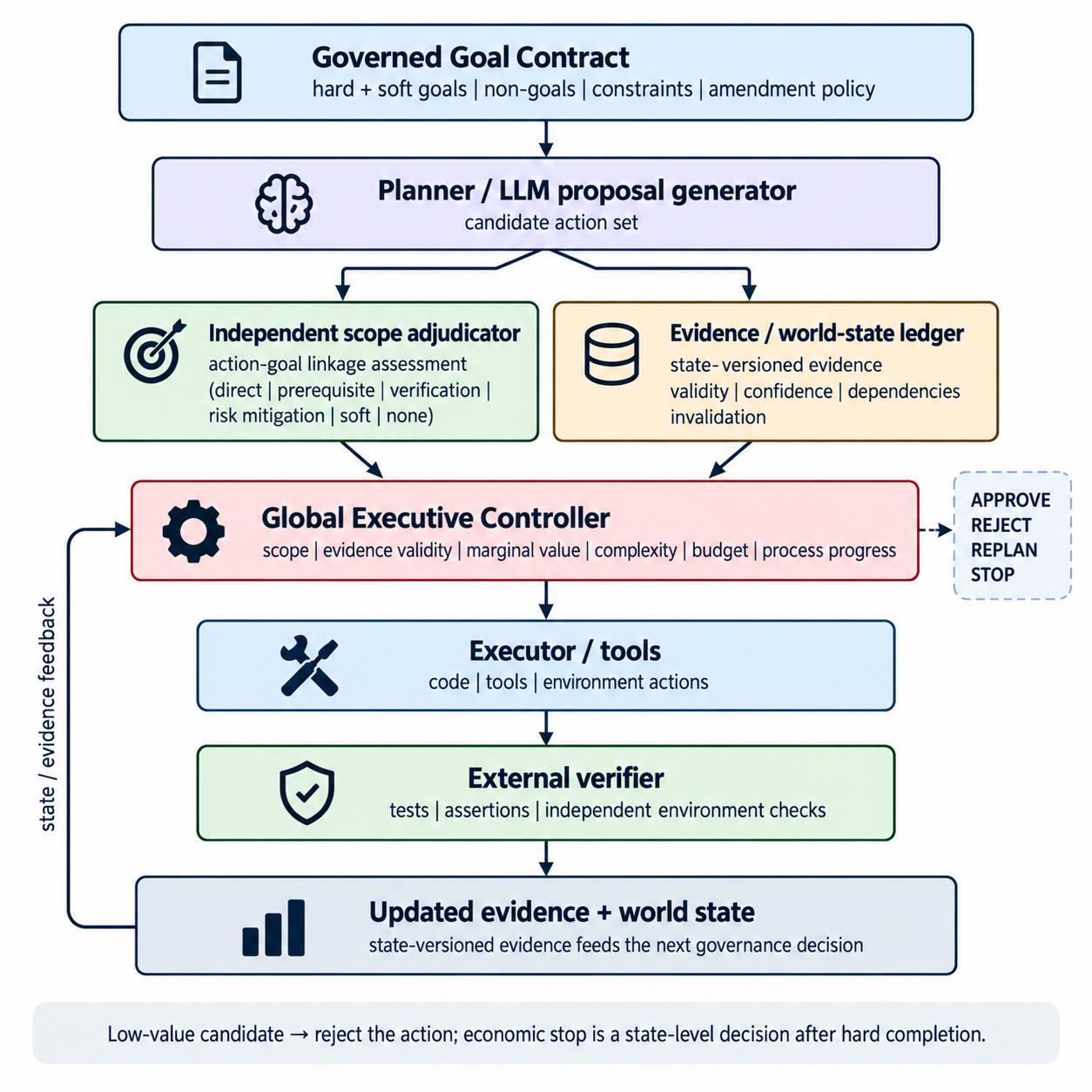 Figure from LLM Parkinsonism: Executive-Control Failure, Token-Inefficient Persistence, and an Uncertainty-Aware Global Executive Control Architecture for Autonomous Language-Model Agents