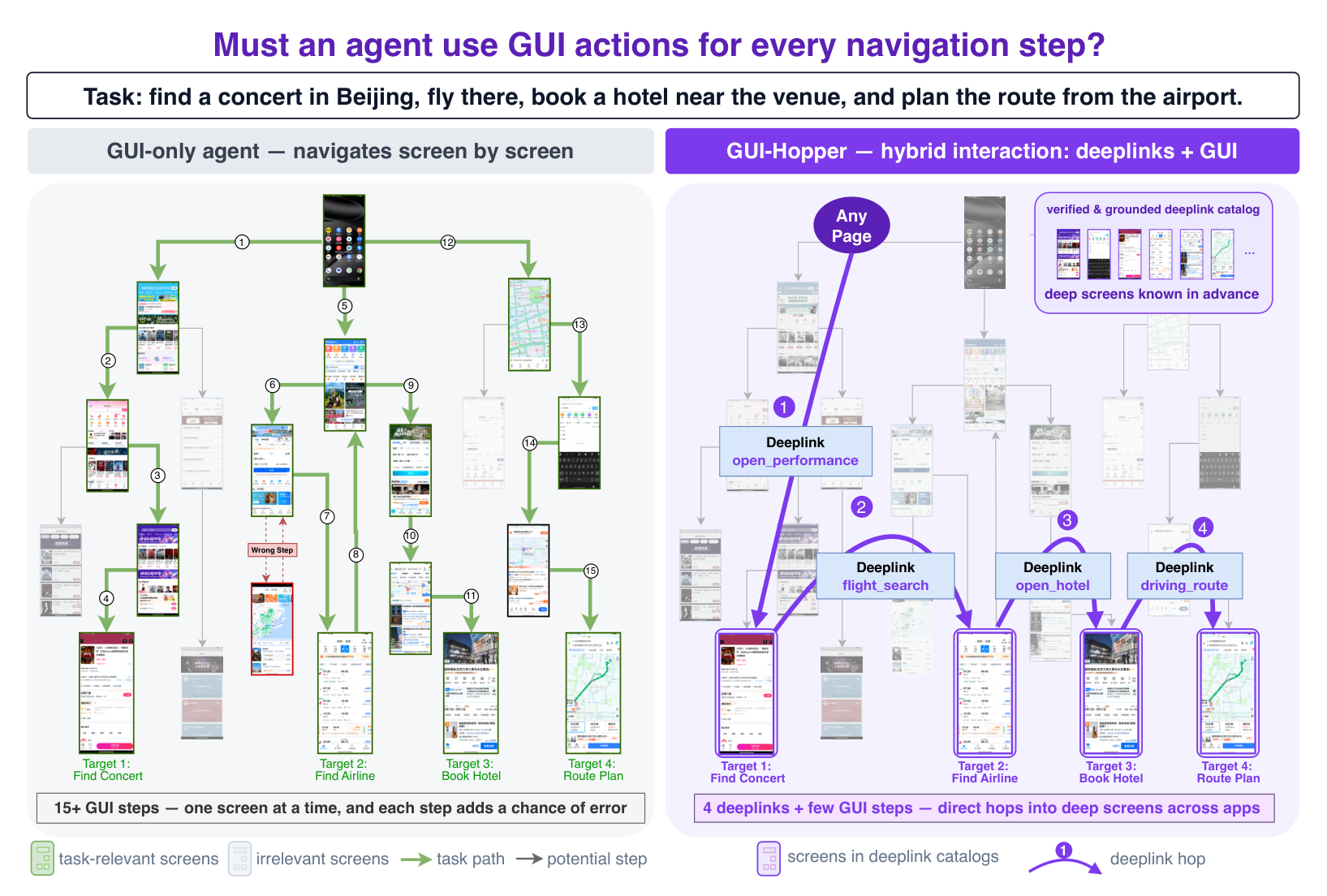 Figure from From Tapping to Hopping: Augmenting Mobile GUI Agents with App-Native Deeplinks