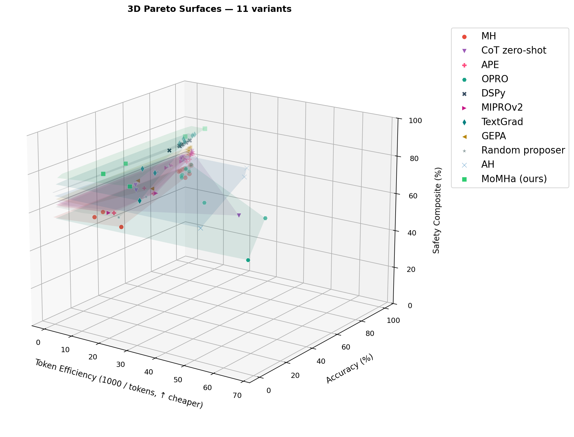 Figure from MoMHa: Multi-Objective Optimization of LLM Harnesses over Accuracy, Safety, and Tokens