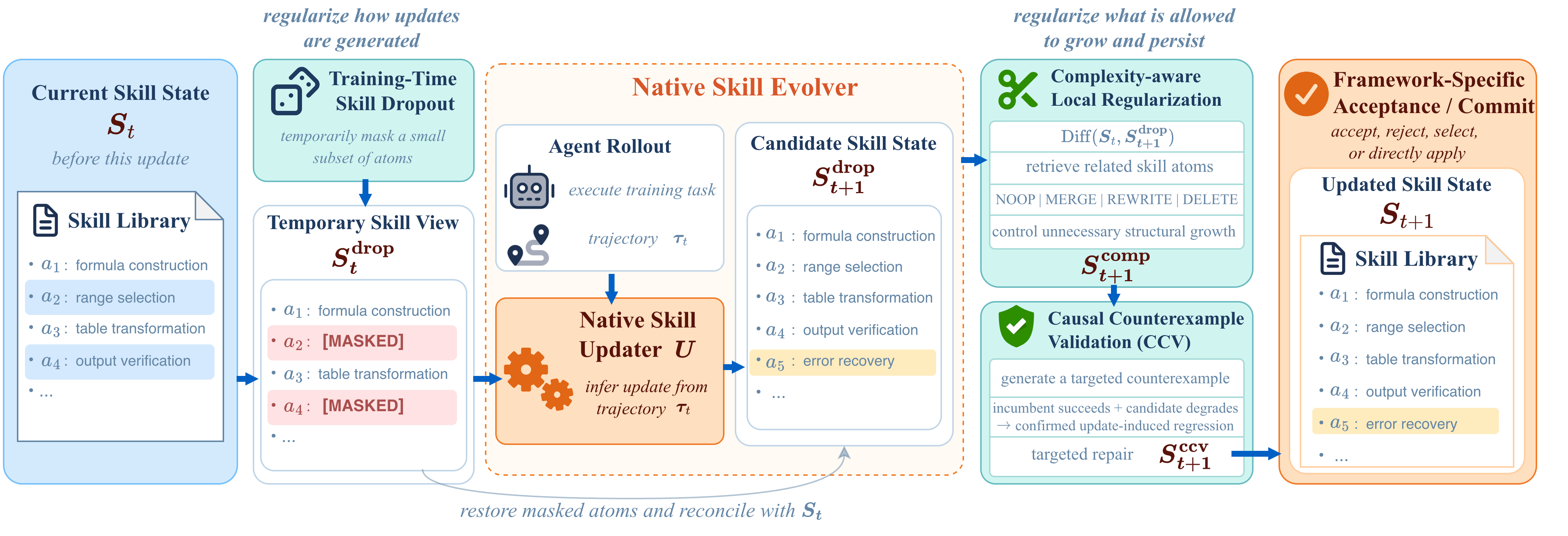 Figure from SkillEvoReg: Regularizing Agent Skill Evolution Against Overfitting