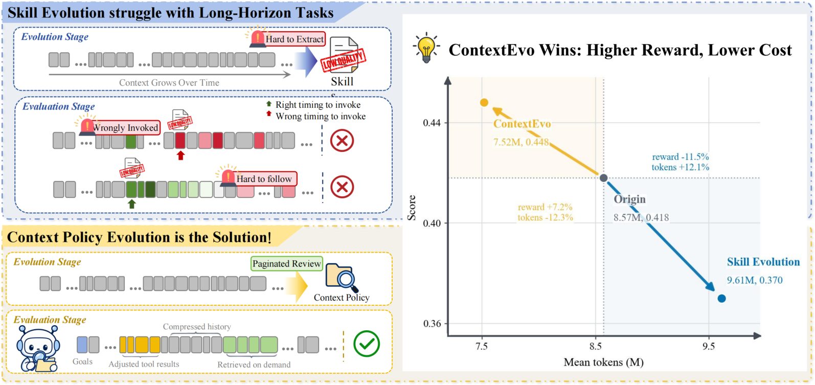 Figure from Beyond Skill Evolution: Self-Evolving Context Management Policies for Long-Horizon Agent Harnesses