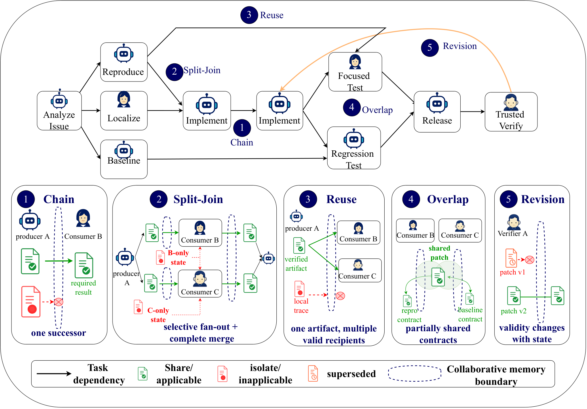 Figure from CoMemBench: Benchmarking Collaborative Memory Boundaries across Multi-Agent Workflow Topologies