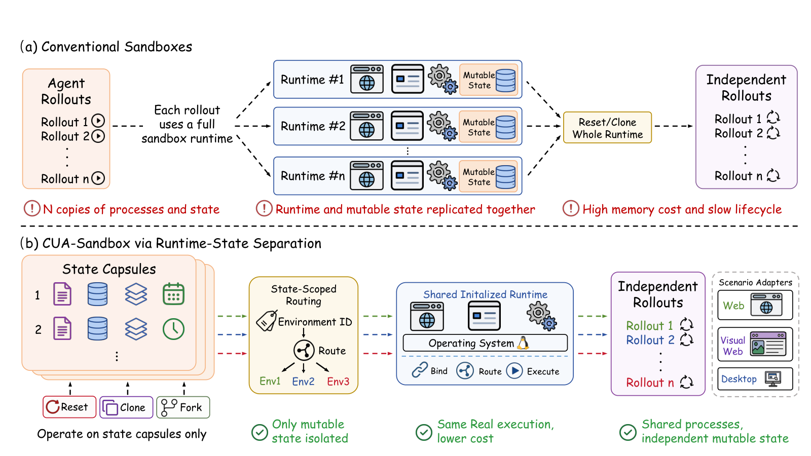 Figure from CUA-Sandbox: Efficient Environments for Computer-Use Agent Reinforcement Learning