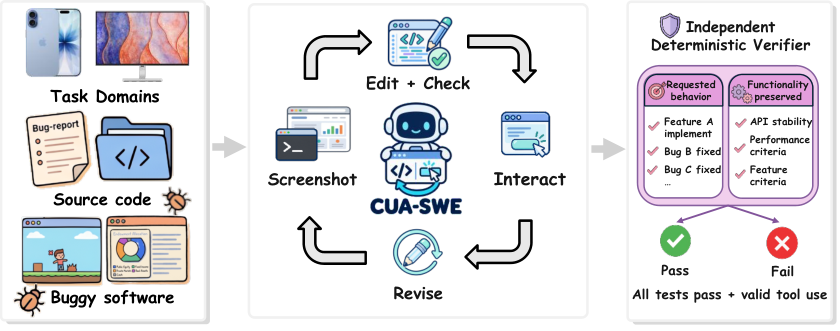 Figure from CUA-SWE: When Computer-Use Agents Meet Visual Software Engineering