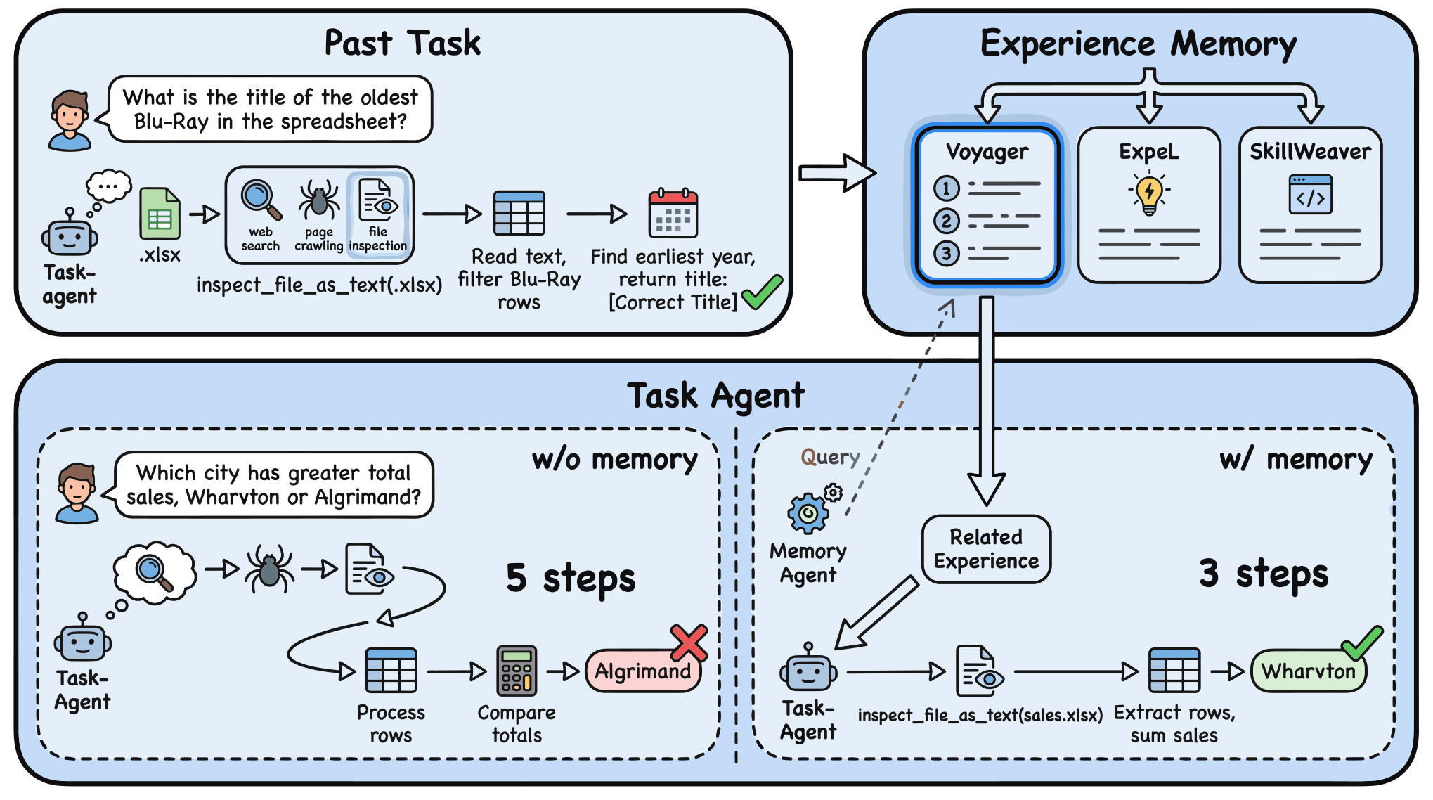 Figure from MemAgent: Learning to Manage Heterogeneous Memory Providers for LLM Agents