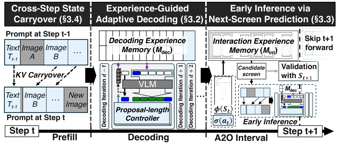 Figure from PastForward: Faster On-Device GUI Agents via Computational Experience Reuse