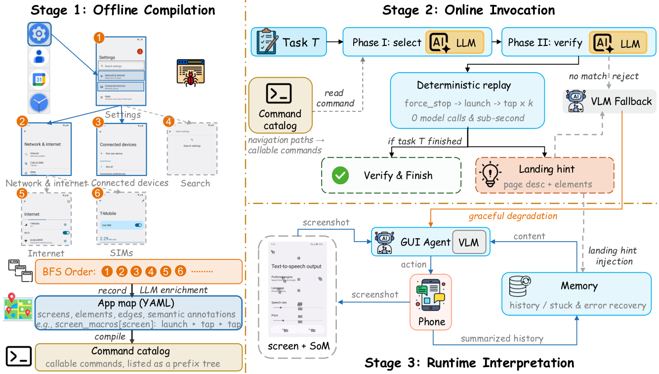 Figure from PhoneCLI: From App Interfaces to Callable Commands for Mobile Agents