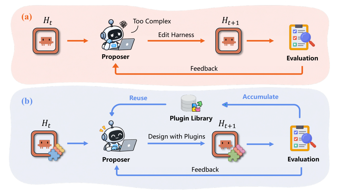 Figure from PluginRSI: Recursive Improvement of Agent Harnesses with Reusable Plugins