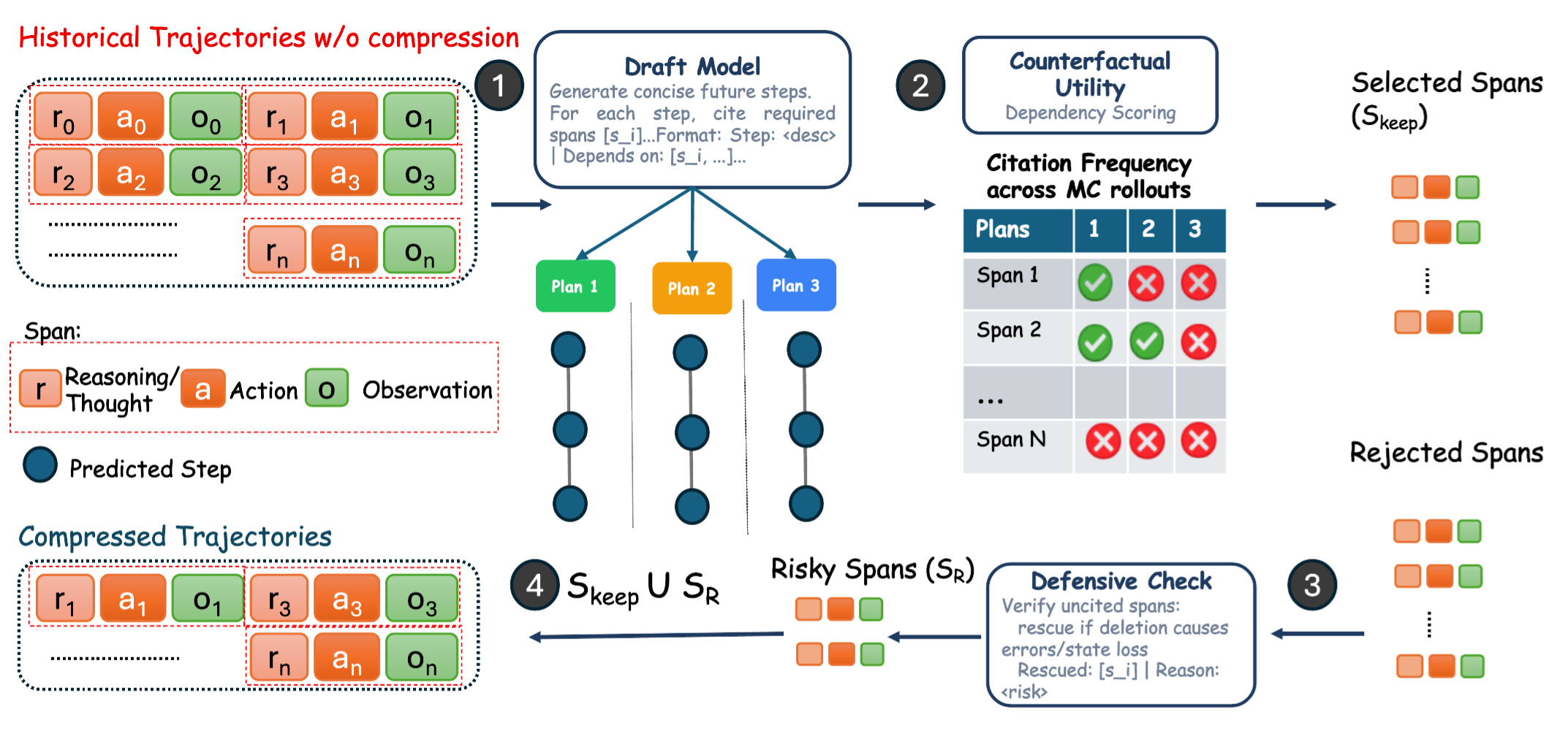 Figure from FOCUS: Training-Free Decision-Preserving Context Compression for LLM Agents