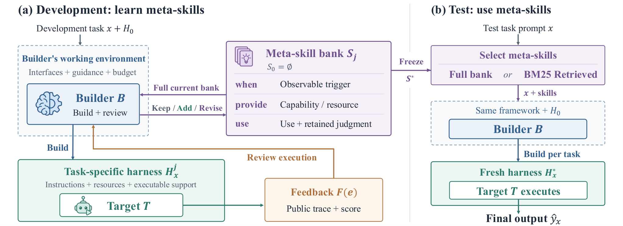 Figure from Learning Meta-Skills for Agent Harness Design in Test-Time AI4AI