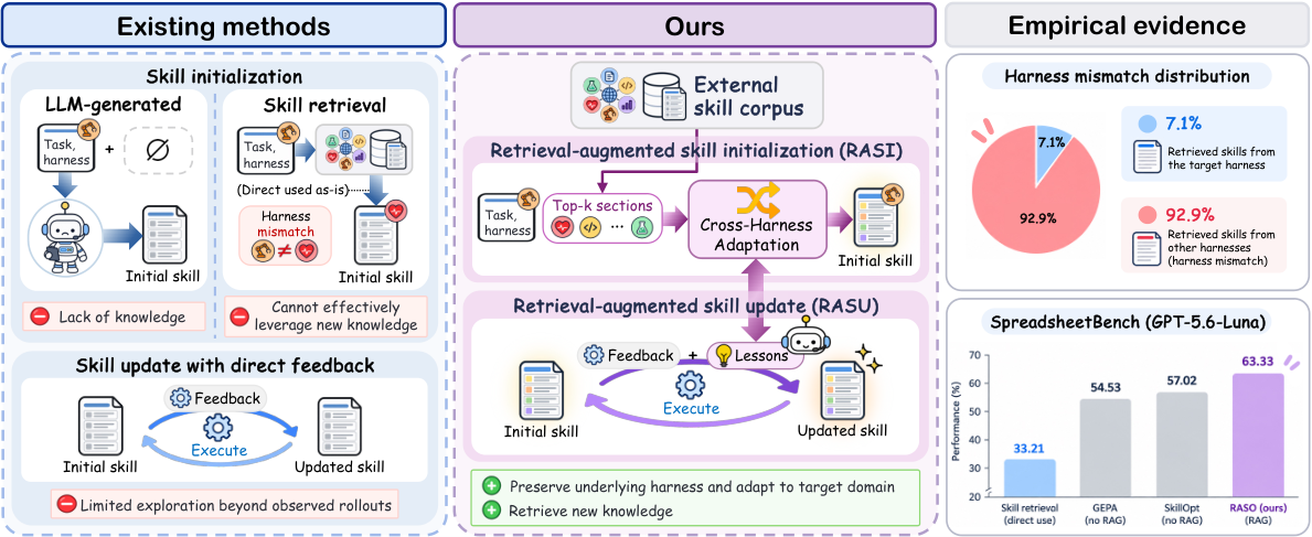 Figure from Retrieval-Augmented Skill Optimization via Cross-Harness Adaptation