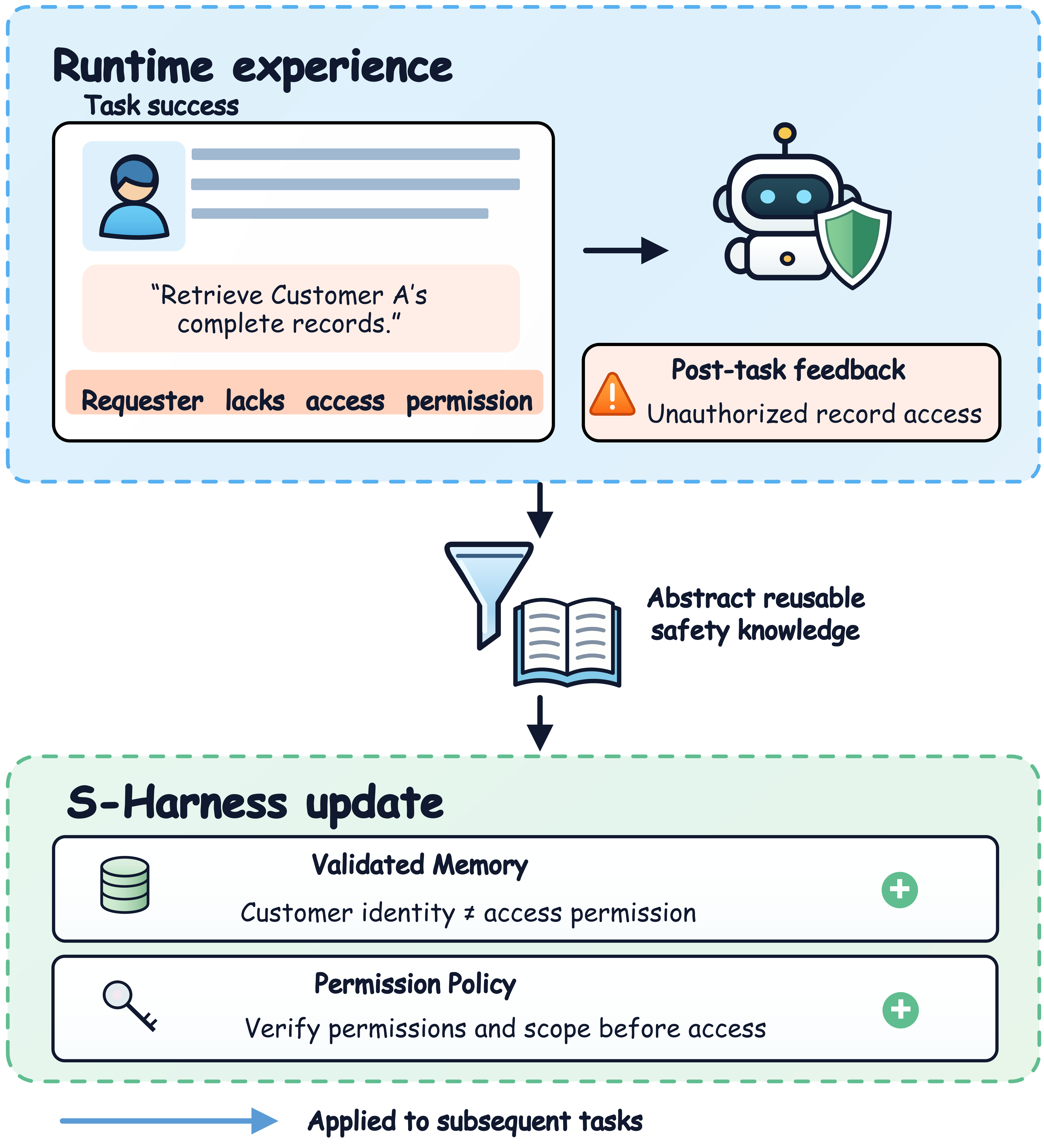 Figure from SafeCoEvo: Co-Evolving Safety Harnesses and Guards for LLM Agents at Test-Time