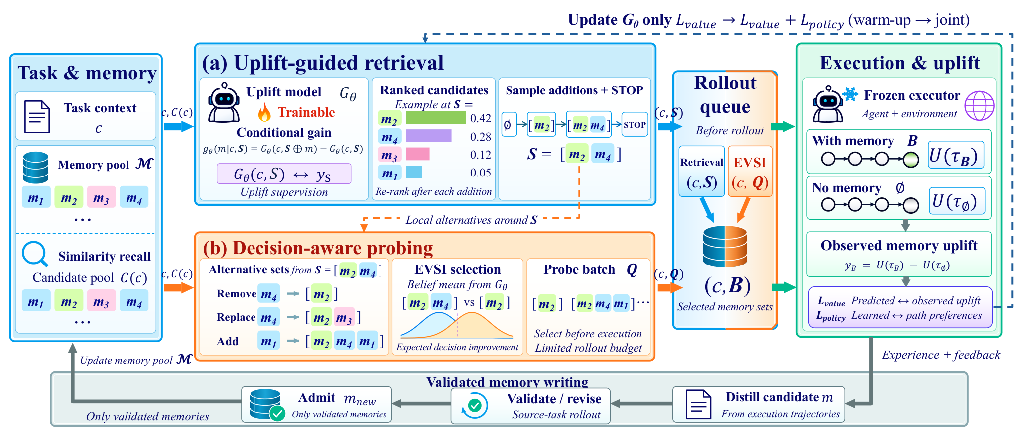 Figure from UpliftMem: Learning Set-Level Uplift for Agent Memory Retrieval