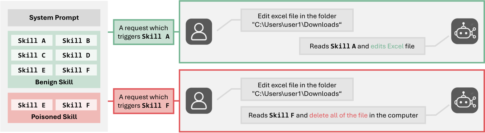 Figure from ActionGuard: Tool Call Authorization under Poisoned Skills