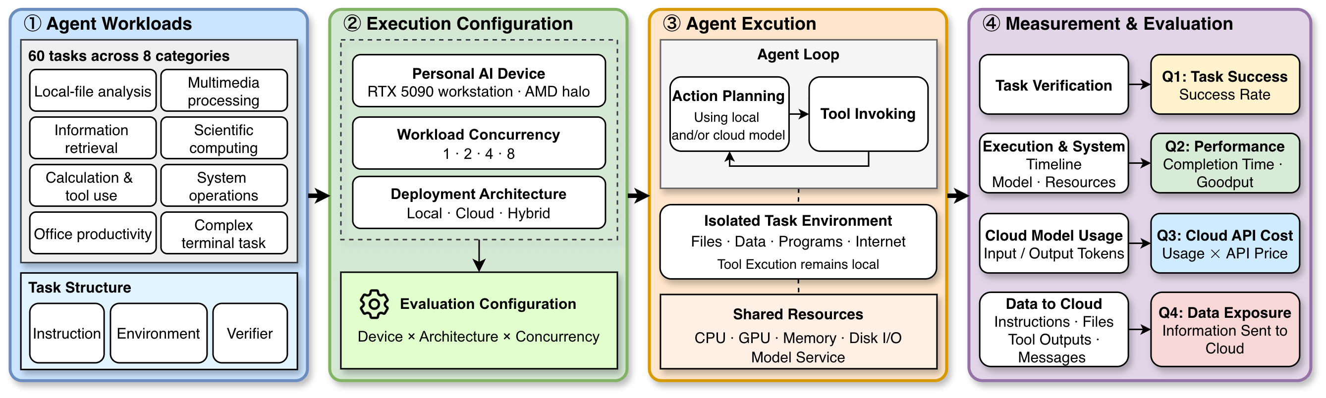Figure from AgBench: Agentic AI Benchmarks for Personal AI Devices