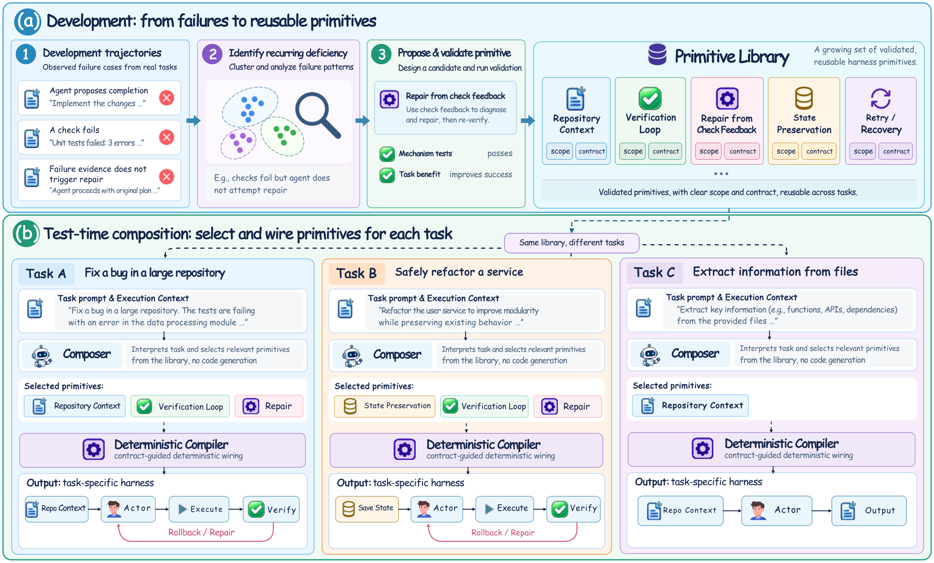 Figure from Composing Task-specific Agent Harnesses at Test Time with Reusable Primitives