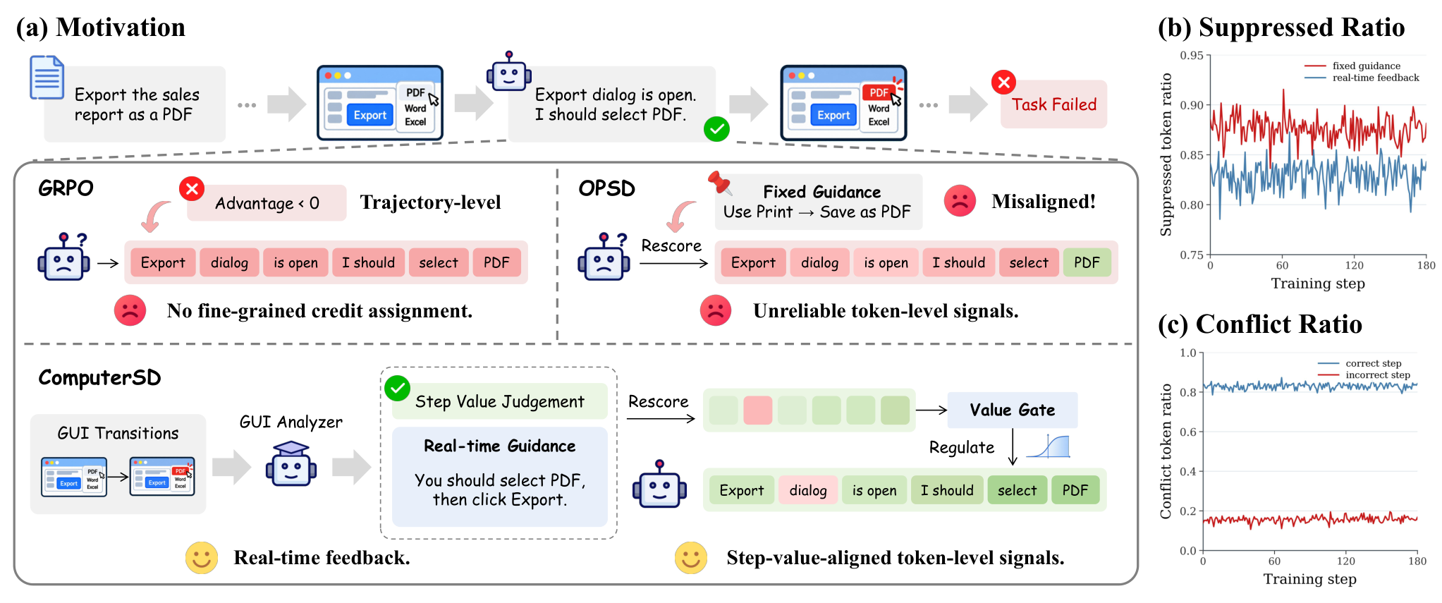Figure from ComputerSD: Online Self-Distillation from Real-Time Feedback for Computer-Use Agents