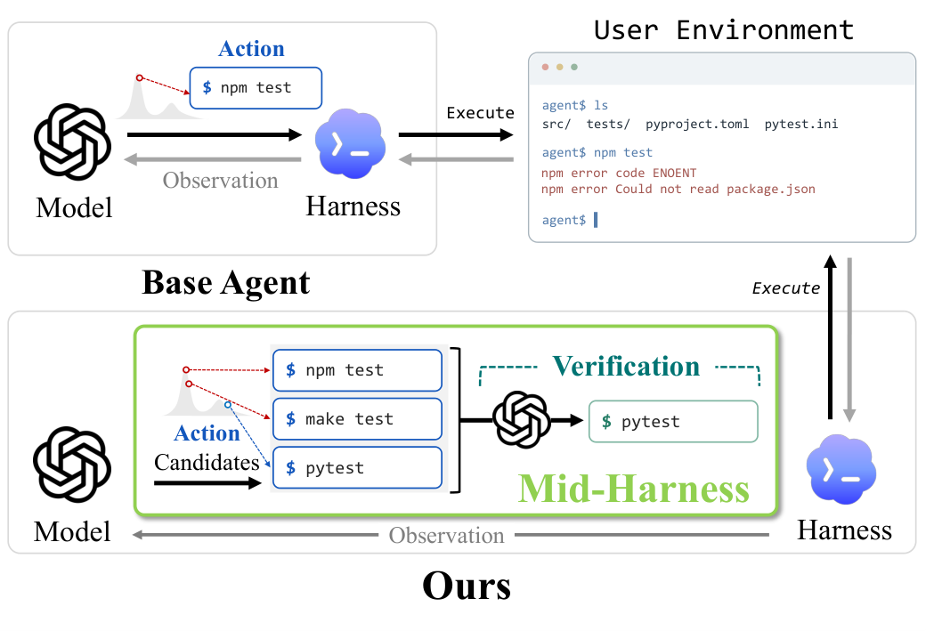 Figure from Mid-Harness: Scaling Actions Between Model and Harness for Terminal Agents