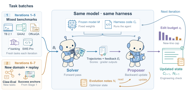 Figure from Self-Evolving Harness on Multiple Tasks with the Agent as Its Own Optimizer