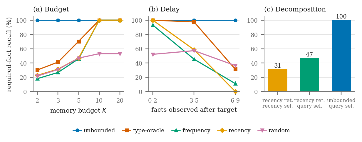 Figure from What Should an Agent Remember? Disentangling Retention from Retrieval in Bounded-Memory Evaluation