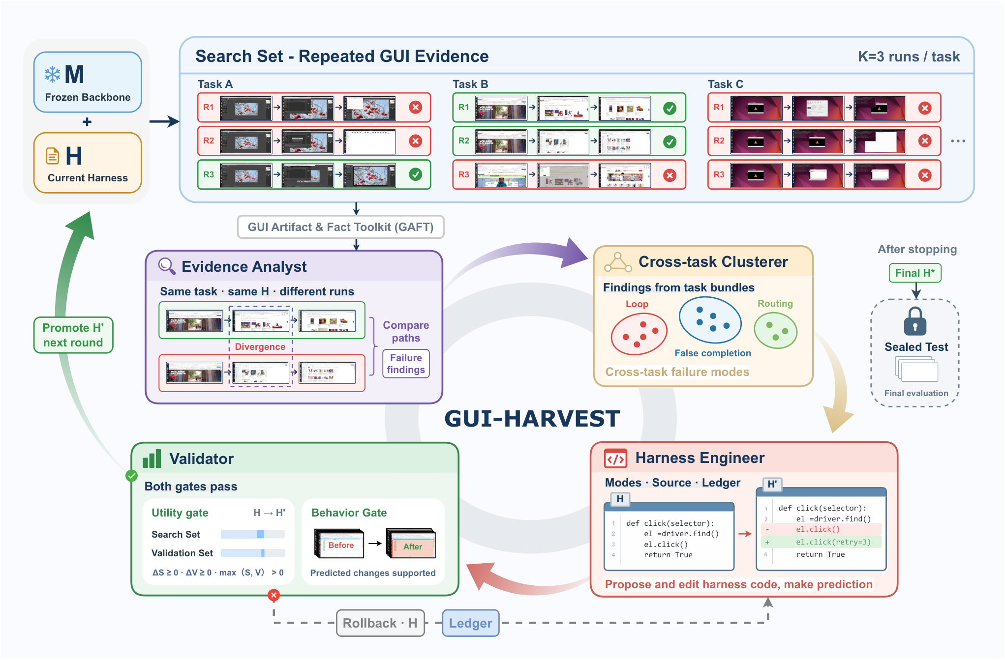 Figure from GUI-HARVEST: Self-Improving GUI Agents through Evidence-Driven Harness Evolution