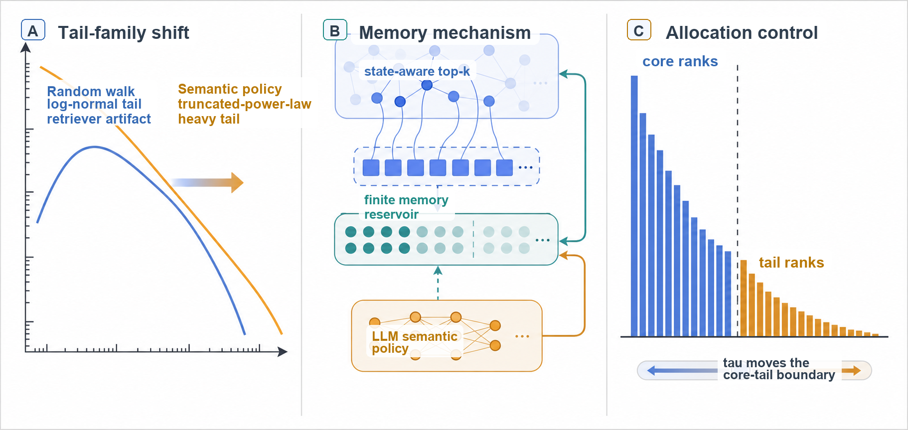 Figure from Heavy-Tailed Memory Traces in Long-Horizon Language Agents