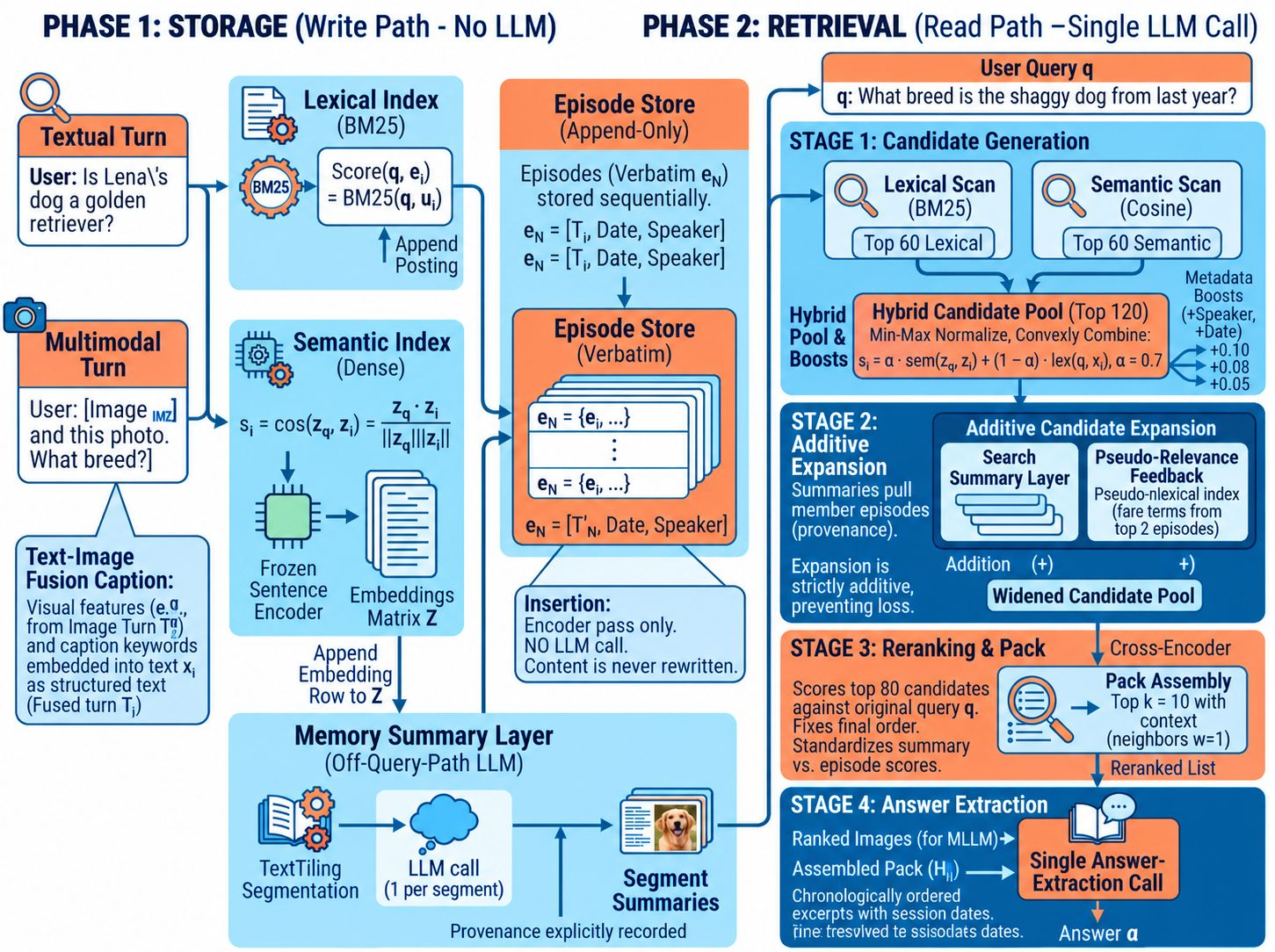 Figure from MemFit: Efficient Long-Term Agentic Memory