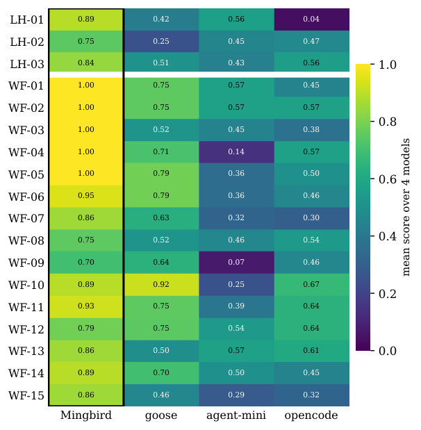 Figure from Mingbird: A Local-First Agent Harness Enabling Small Open Models to Complete Real Tasks
