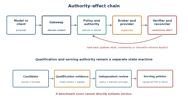 Figure from From Proposal to Verified Effect: Praxa, an Evidence-Bound Harness for Governed AI Agent Execution