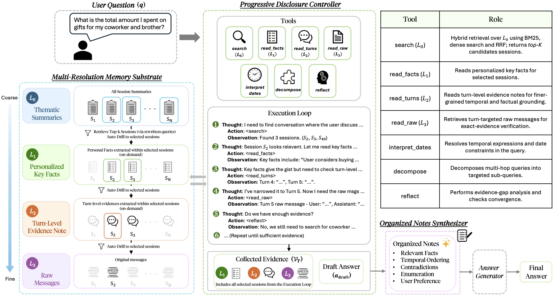 Figure from APDMem: Agent-Controlled Progressive Disclosure for Query-Adaptive Long-Term Memory