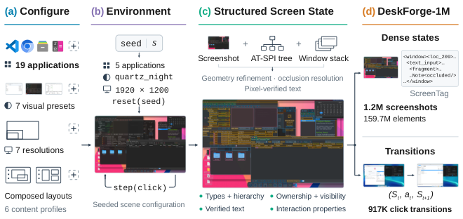Figure from DeskForge: Dense Supervision from Desktop Environments for Computer-Use Agents
