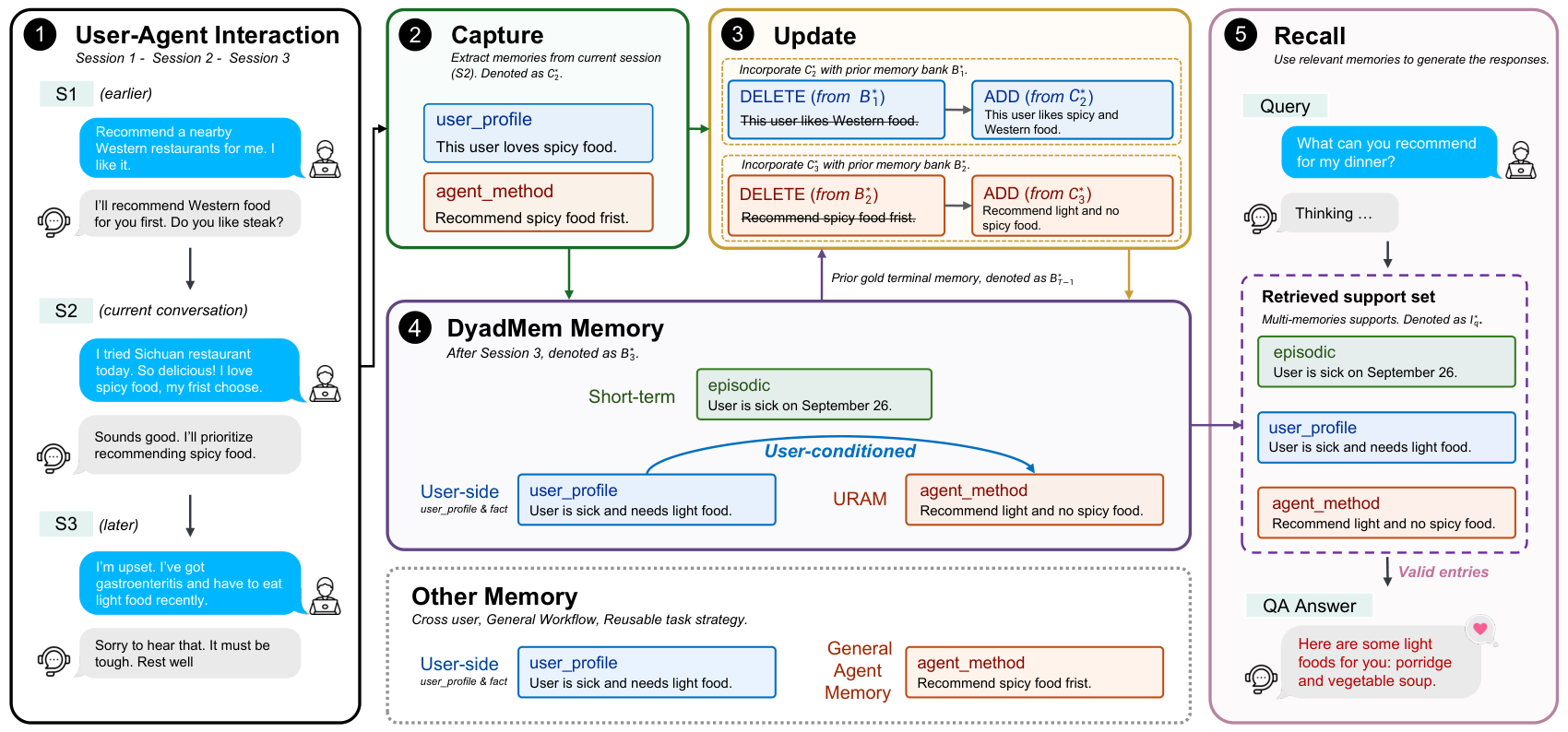 Figure from DyadMem: A Long-Term Memory Benchmark of How Agents Work with Users