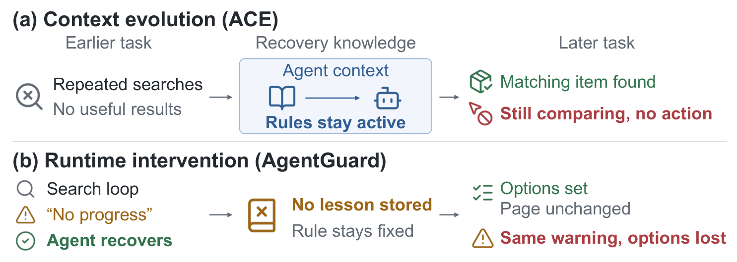 Figure from Sentry: Learning to Recover from LLM Agent Failures at Test Time