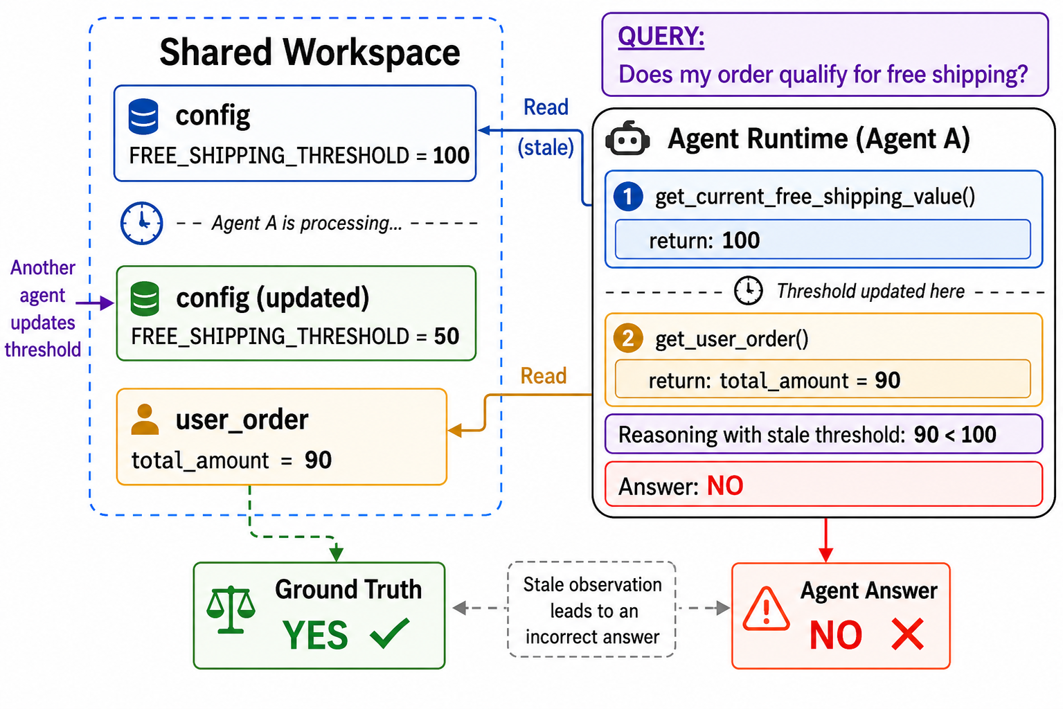 Figure from When Agent Context Goes Stale: Incoherence in Volatile Agent Context