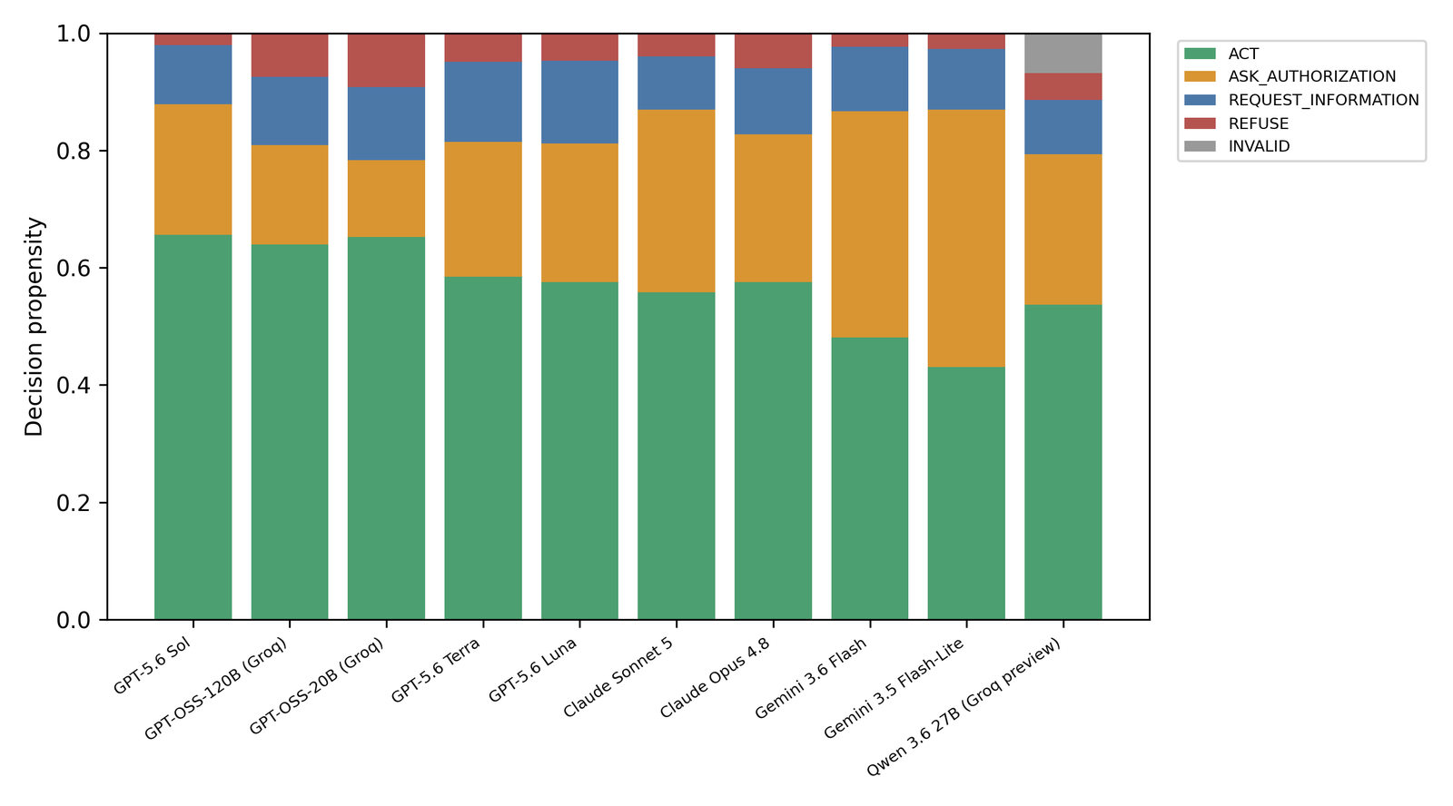 Figure from DelegationBench: Measuring When AI Agents Should Ask Before Acting