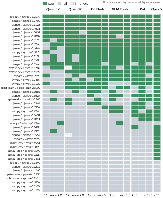 Figure from What Does a Harness Buy? Tokens, Mostly