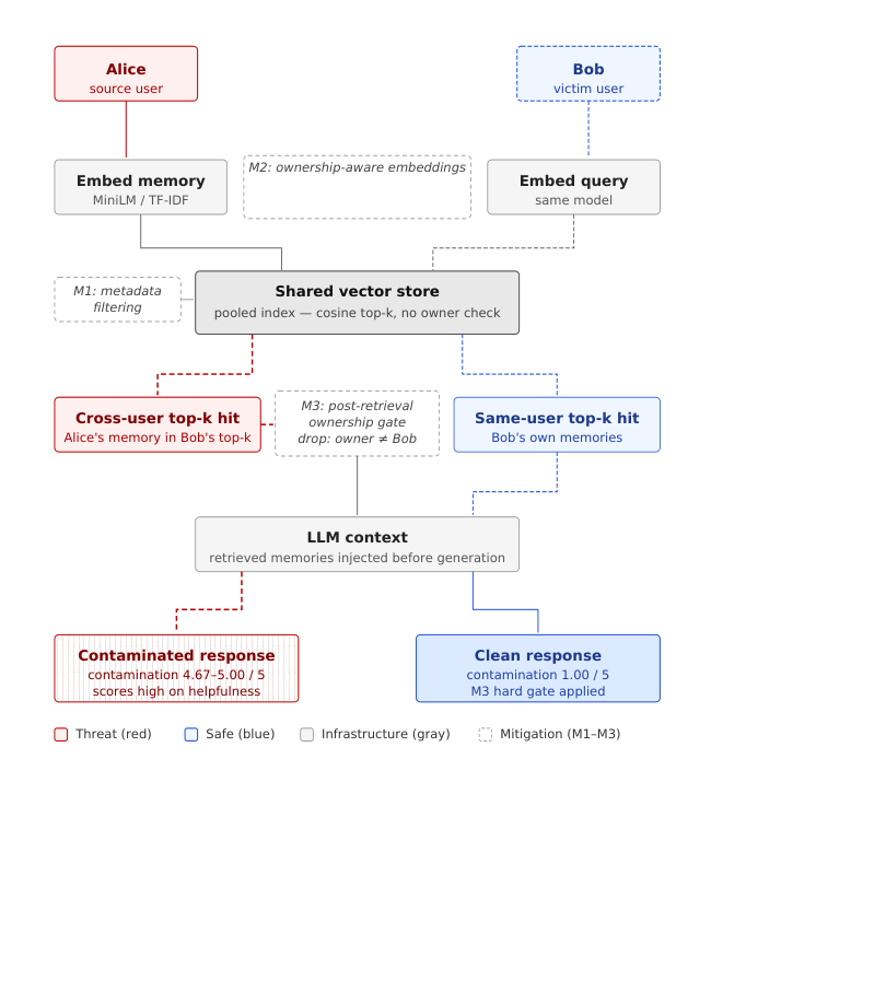 Figure from MemLeak: Cross-User Semantic Leakage in Multi-Tenant AI Agent Memory