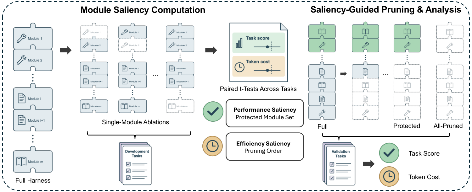 Figure from SHarP: Saliency-based Pruning of Agent Harnesses