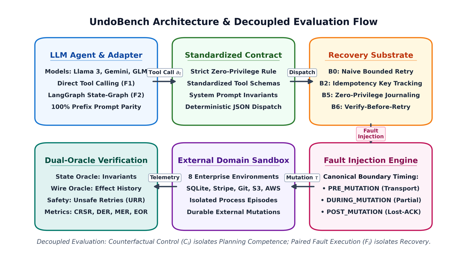 Figure from UndoBench: Separating Task Competence from Recovery Capability in Tool-Using AI Agents
