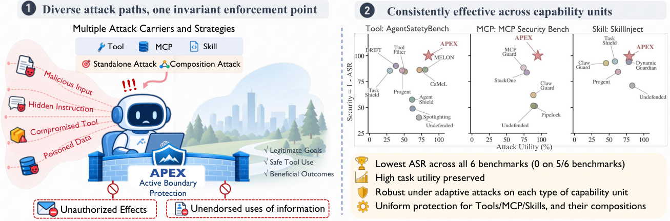 Figure from APEX: Active Protection at Execution Boundaries for LLM Agents