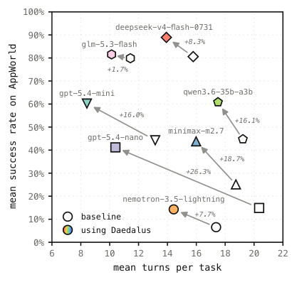 Figure from DAEDALUS: Bootstrapping Agent Memory from Self-Generated Tasks